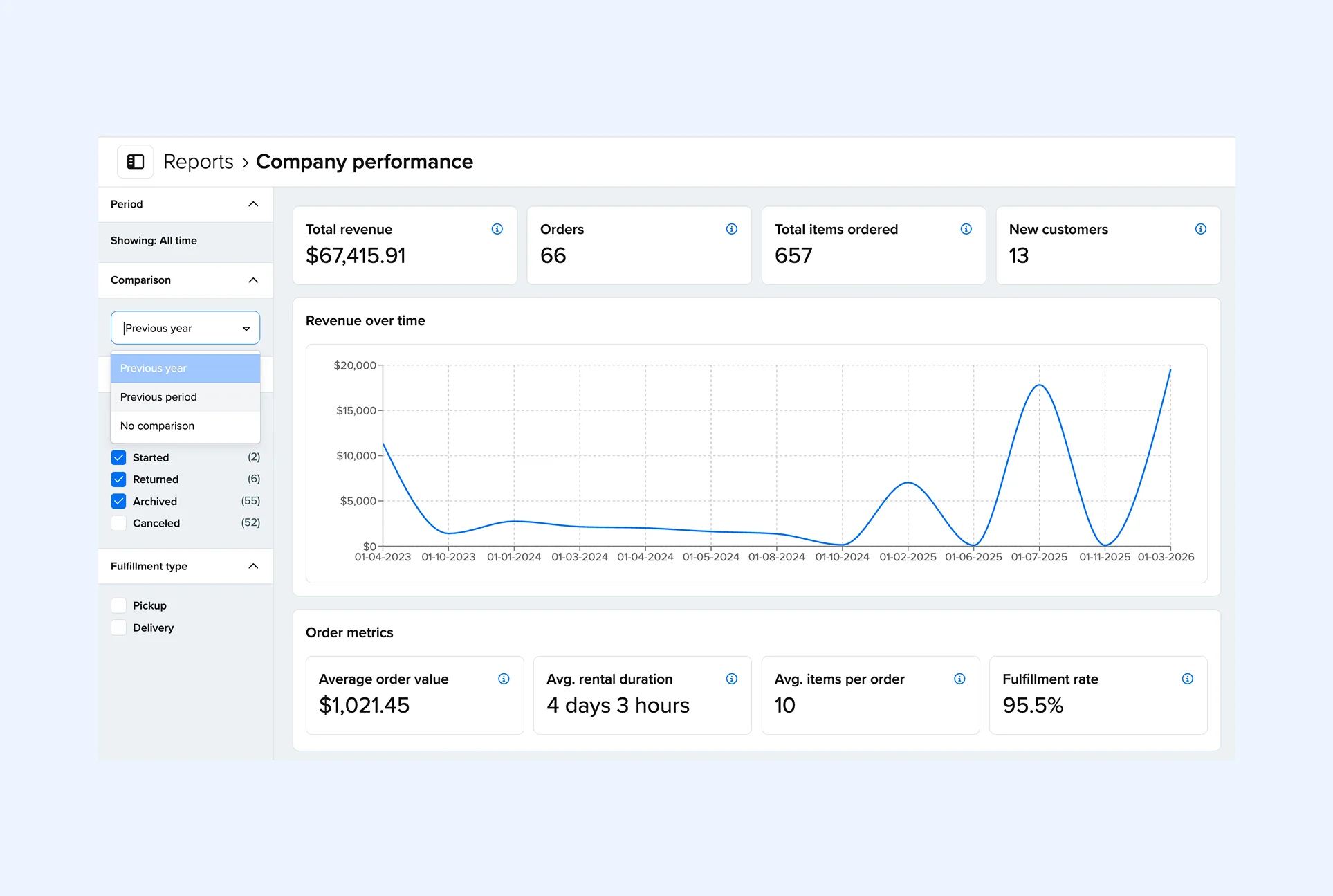 How To Use Booqable's Rental Reports To Make Better Business Decisions