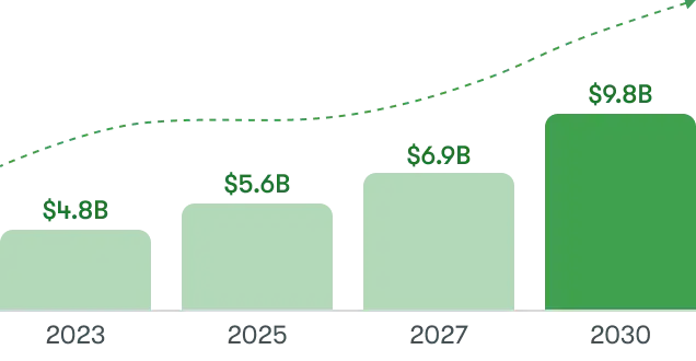 Market growth from $4.8B in 2023 to $9.8B in 2030
